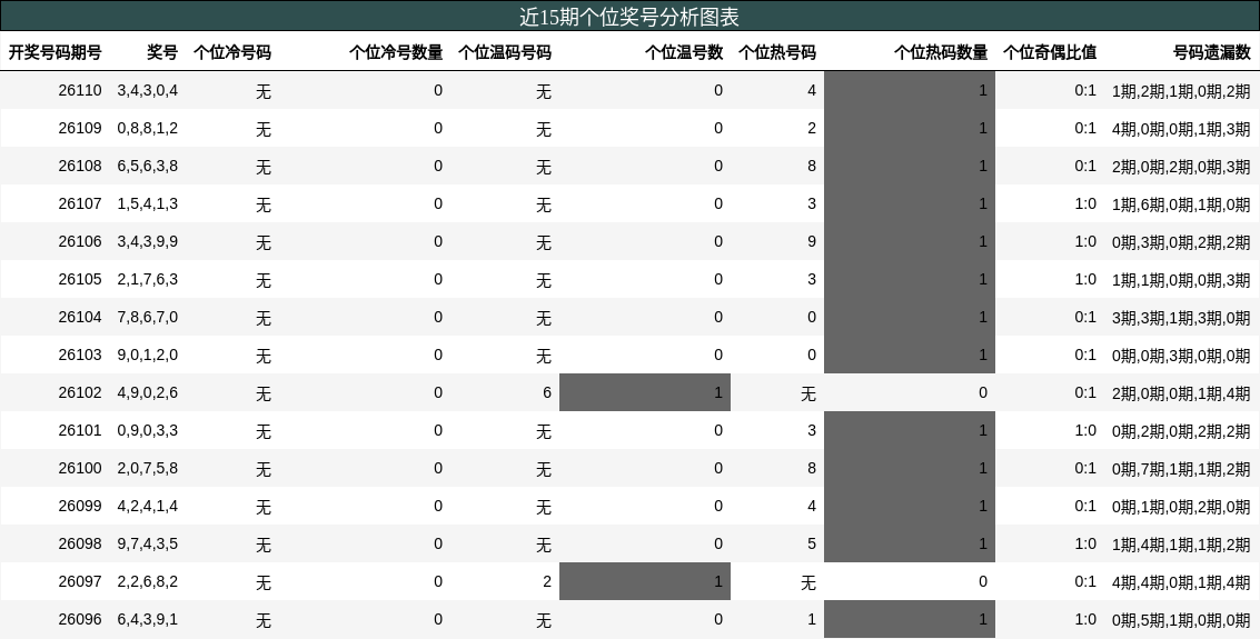 近15期个位奖号分析图表