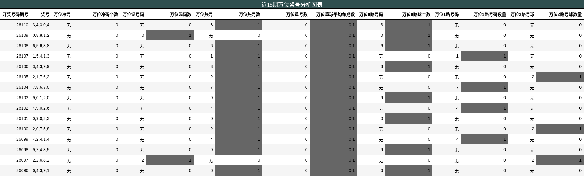 近15期万位奖号分析图表
