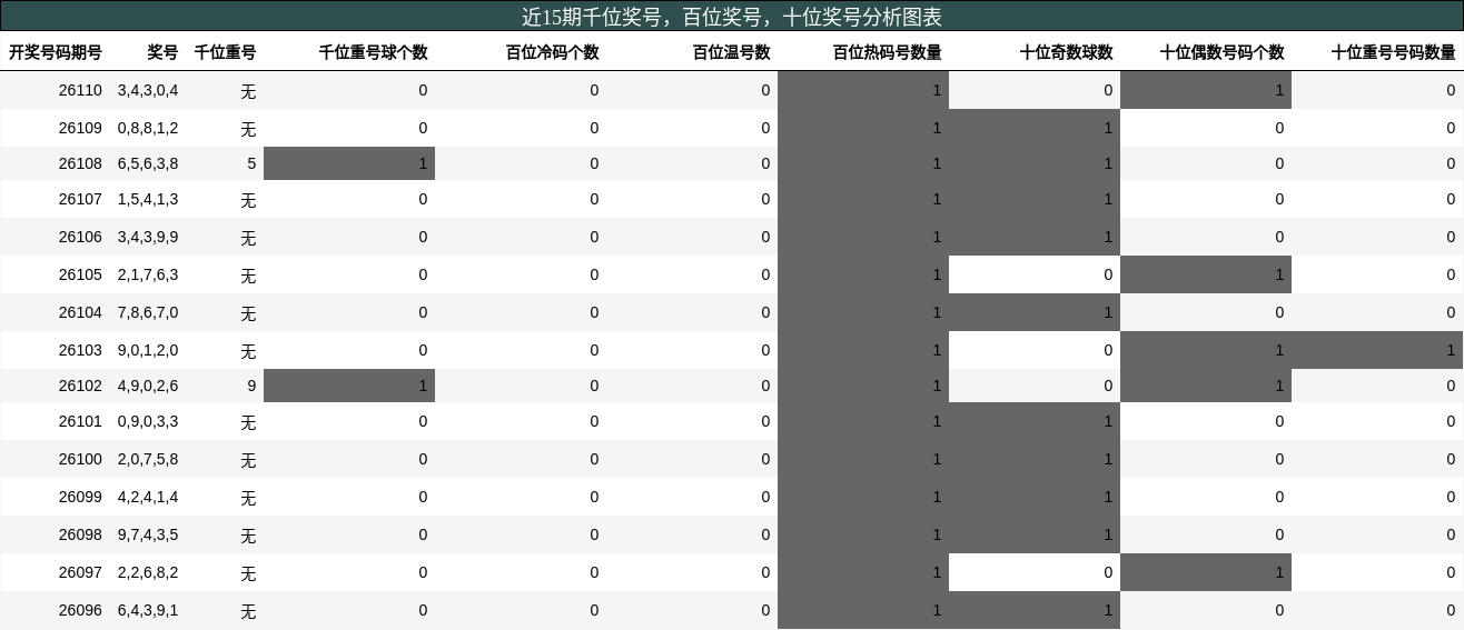 近15期千位奖号，百位奖号，十位奖号分析图表