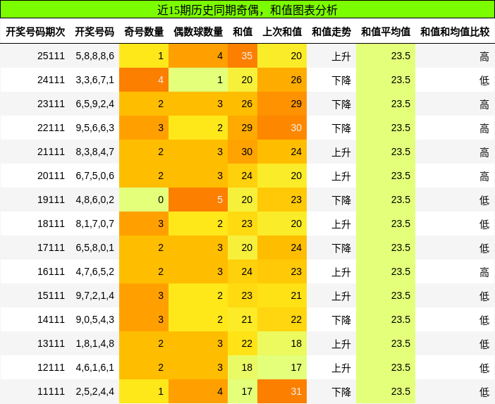 奇偶分析，和值分析