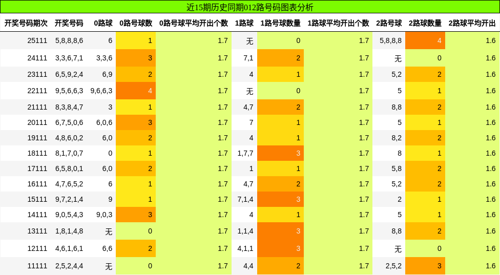 012路号码分析