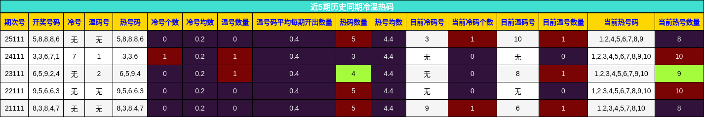 近5期历史同期冷温热码