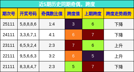 近5期历史同期奇偶，跨度