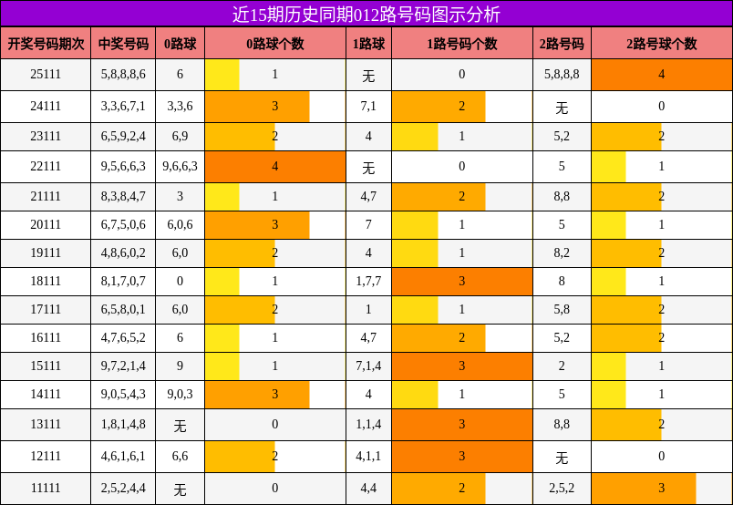 012路号码分析