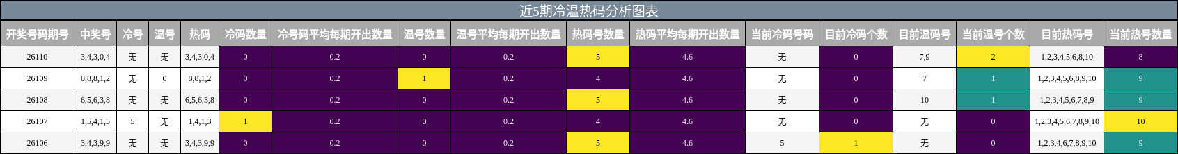 冷温热码分析