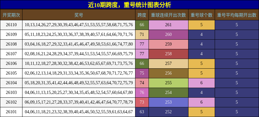 跨度分析，重号分析
