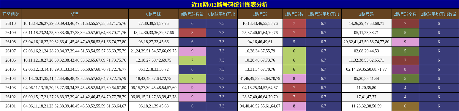 012路号码分析