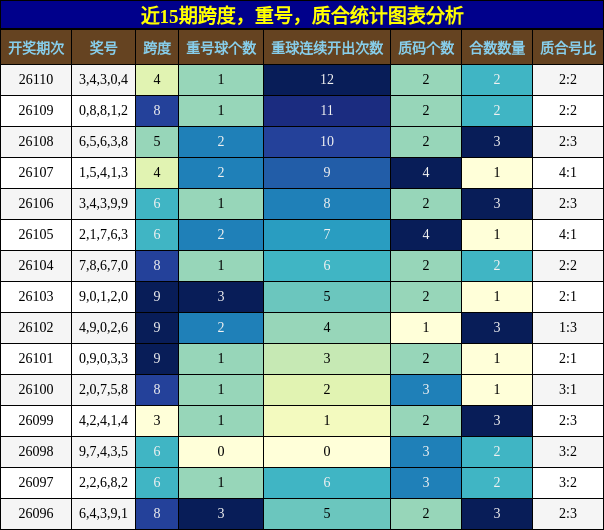 近15期跨度，重号，质合统计图表分析