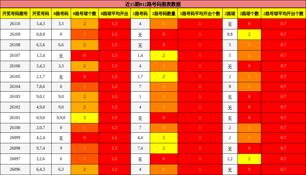近15期012路号码图表