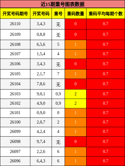 近15期重号图表