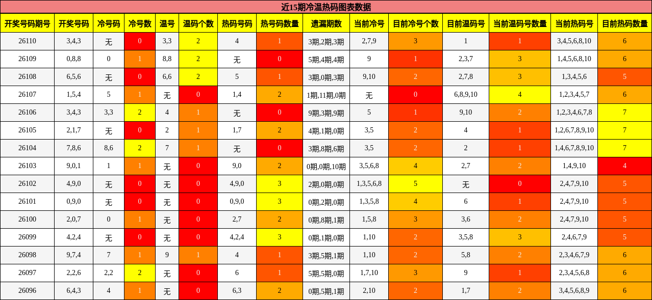 近15期冷温热码图表