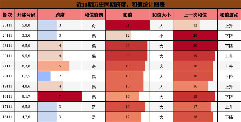 跨度分析，和值分析
