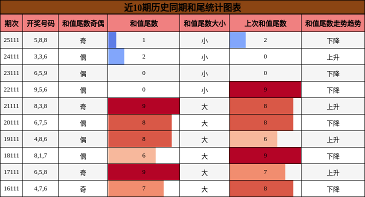 和尾分析
