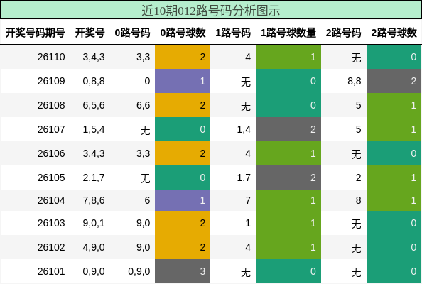 近10期012路号码分析图示