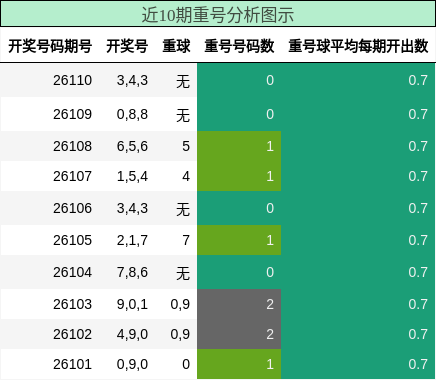 近10期重号分析图示