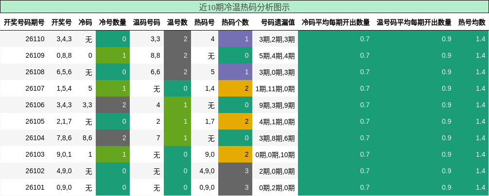 近10期冷温热码分析图示