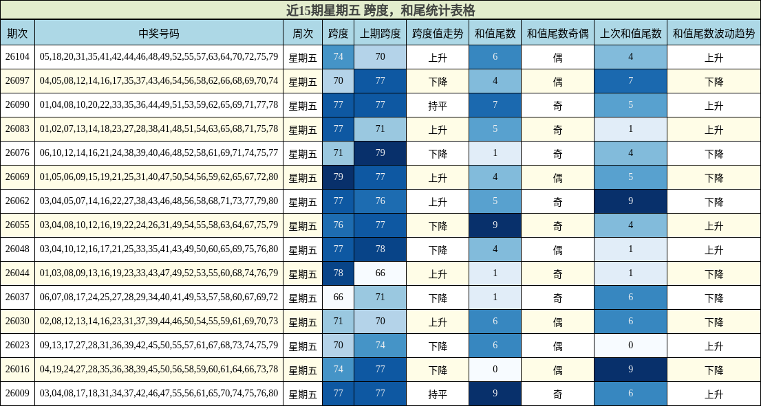近15期星期五 跨度，和尾统计表格