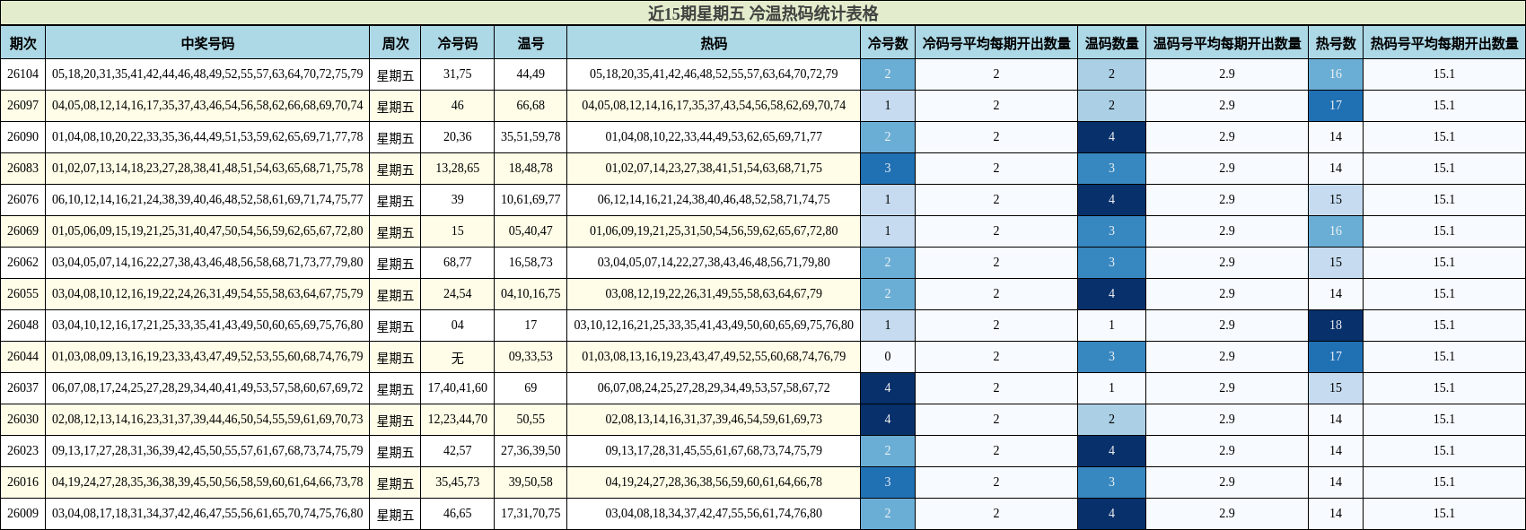 近15期星期五 冷温热码统计表格