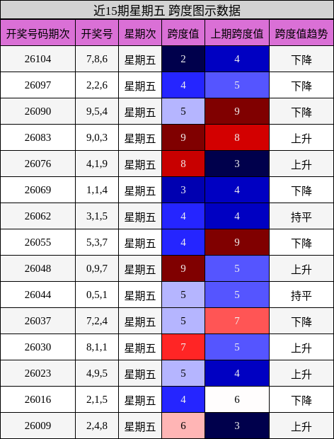 跨度分析