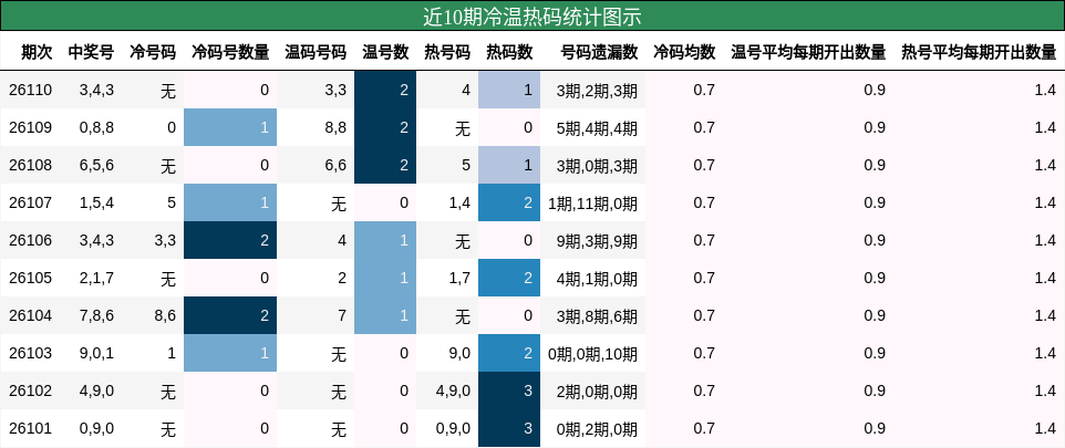 冷温热码分析