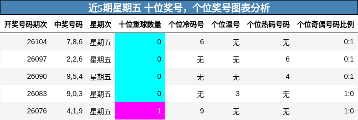 近5期星期五 十位奖号，个位奖号图表分析
