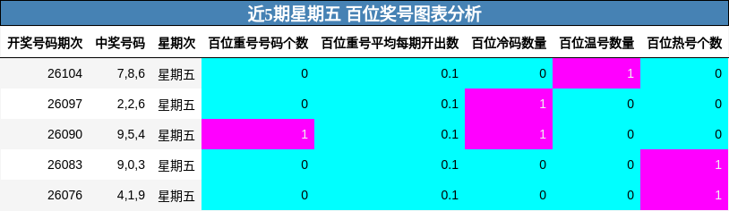 近5期星期五 百位奖号图表分析