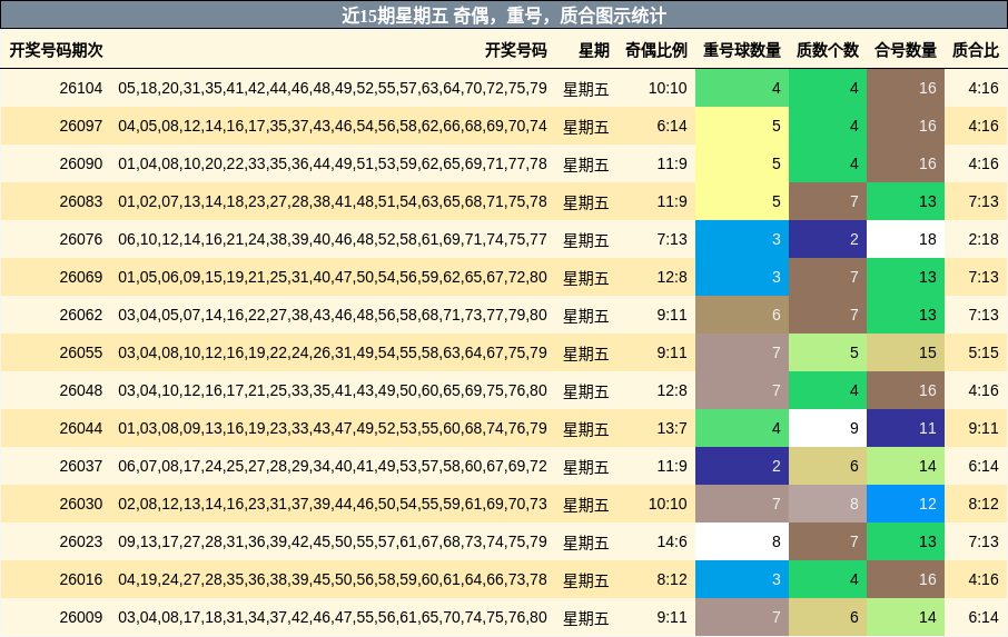 近15期星期五 奇偶，重号，质合图示统计
