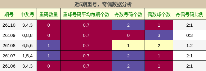 近5期重号，奇偶数据分析