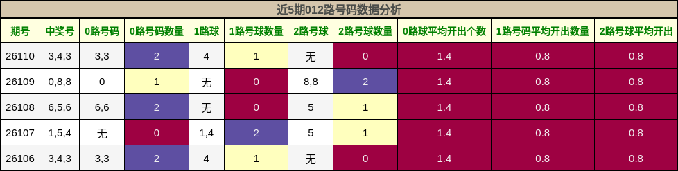 近5期012路号码数据分析