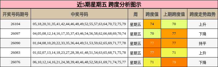 近5期星期五 跨度分析图示