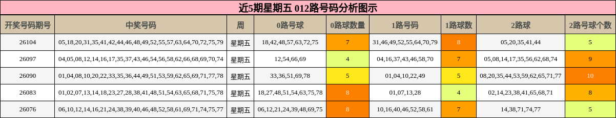 近5期星期五 012路号码分析图示
