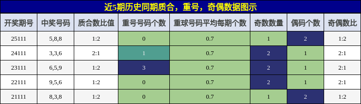 质合分析，重号分析，奇偶分析