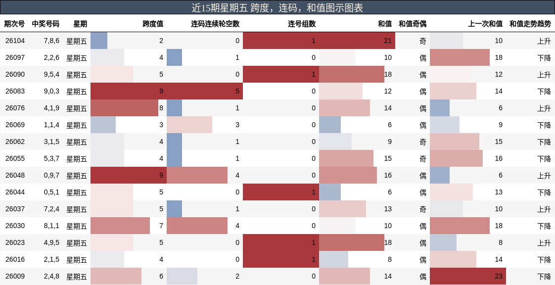跨度分析，连码分析，和值分析
