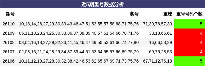 近5期重号数据分析