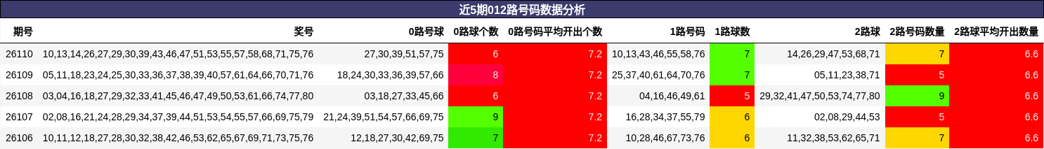 近5期012路号码数据分析