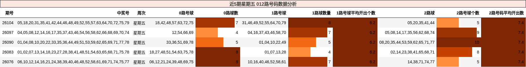 近5期星期五 012路号码数据分析