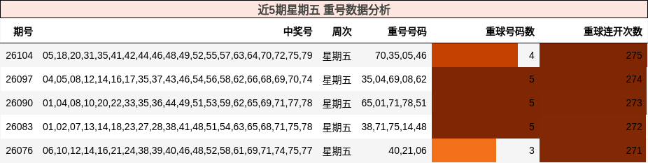 近5期星期五 重号数据分析
