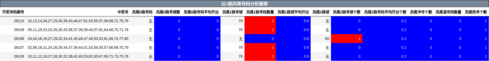 凤尾号码分析