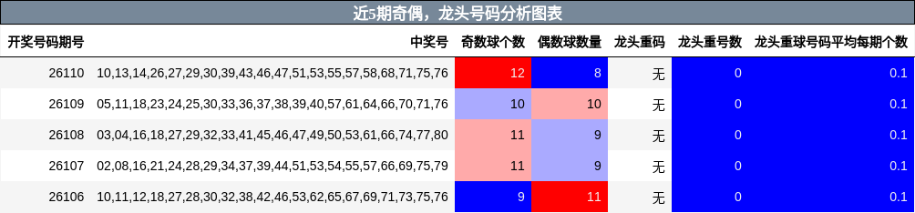 奇偶分析，龙头号码分析