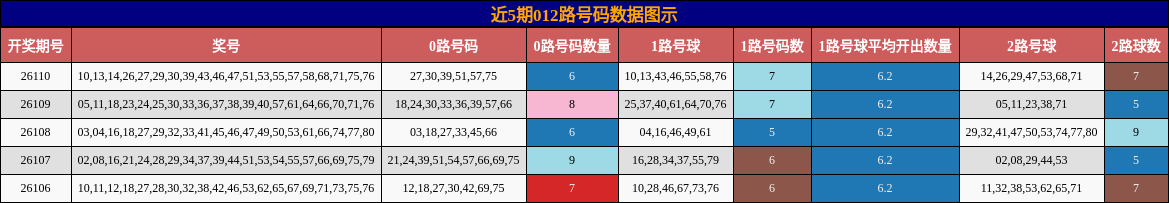 012路号码分析