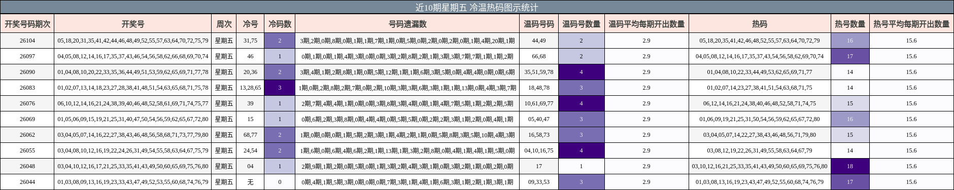 近10期星期五 冷温热码图示统计