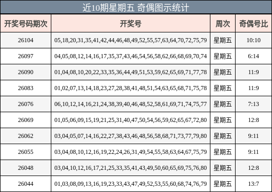 近10期星期五 奇偶图示统计
