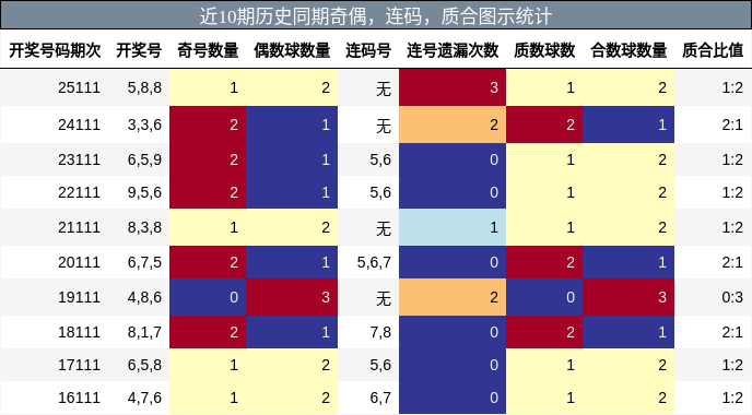 奇偶分析，连码分析，质合分析