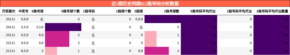 012路号码分析