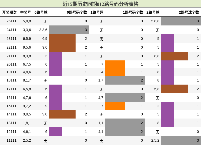 012路号码分析