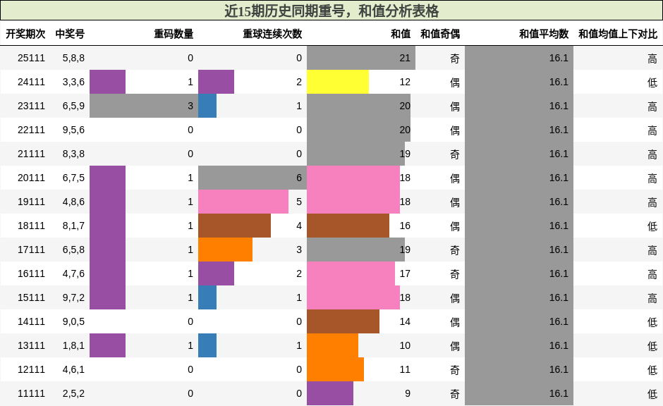 重号分析，和值分析