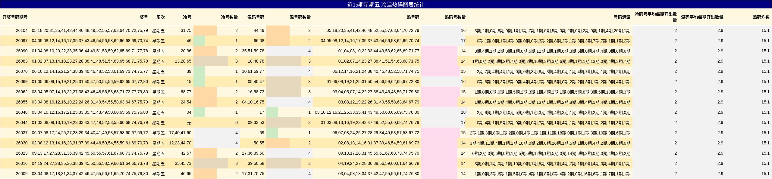 近15期星期五 冷温热码图表统计