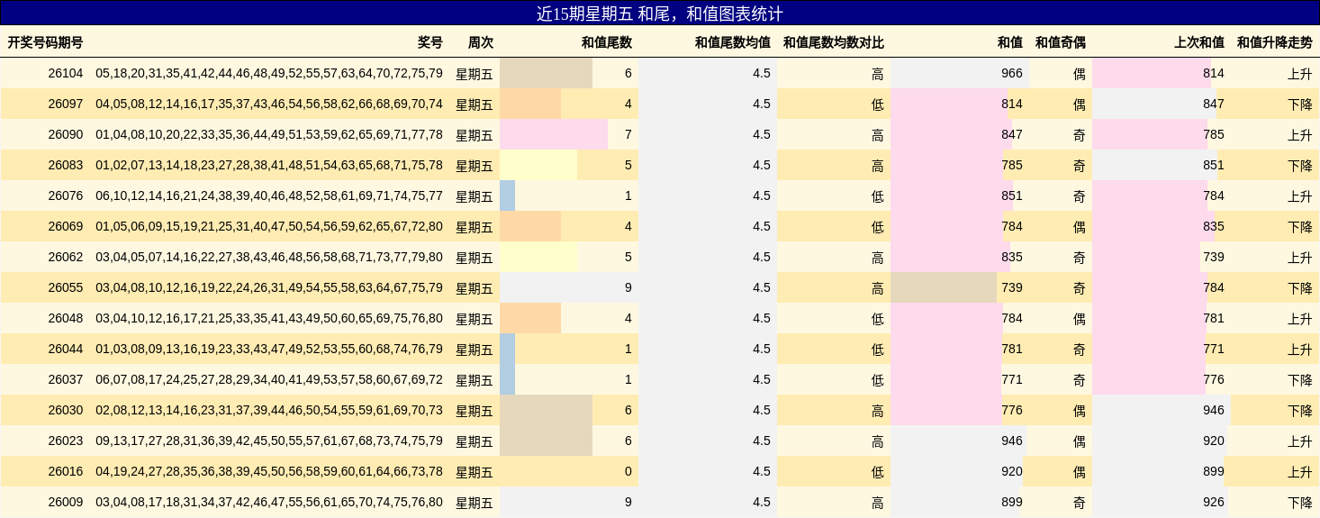 近15期星期五 和尾，和值图表统计