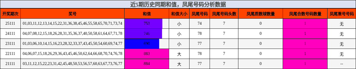 和值分析，凤尾号码分析