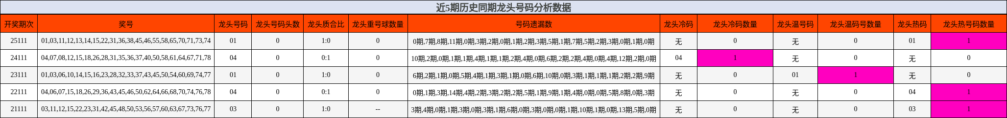 龙头号码分析